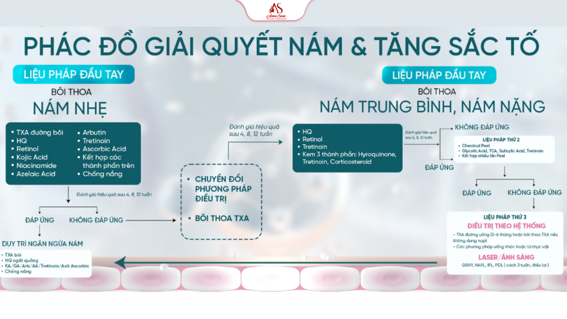 phác đồ cá nhân hóa